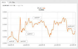 FRBの利上げ開始と対円バーツレートグラフ