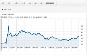2015年12月のバーツ円為替グラフ1