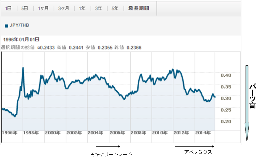 1996年バーツ円為替グラフ